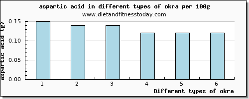 okra aspartic acid per 100g